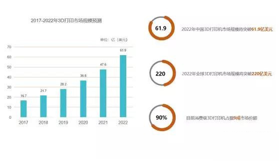 全球3D打印機市場需求激增，2020年規(guī)模將突破220億美元