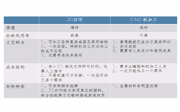 3D打印手板 和CNC手板優(yōu)缺點(diǎn)對比！