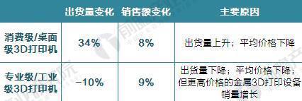 2017年全球3D打印機(jī)出貨近40萬臺(tái) 消費(fèi)級(jí)占九成(圖2)