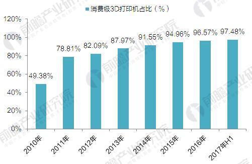 2017年全球3D打印機(jī)出貨近40萬臺(tái) 消費(fèi)級(jí)占九成(圖3)