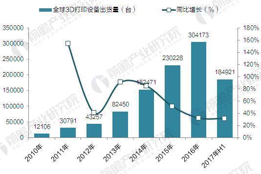 2017年全球3D打印機(jī)出貨近40萬臺(tái) 消費(fèi)級(jí)占九成(圖1)